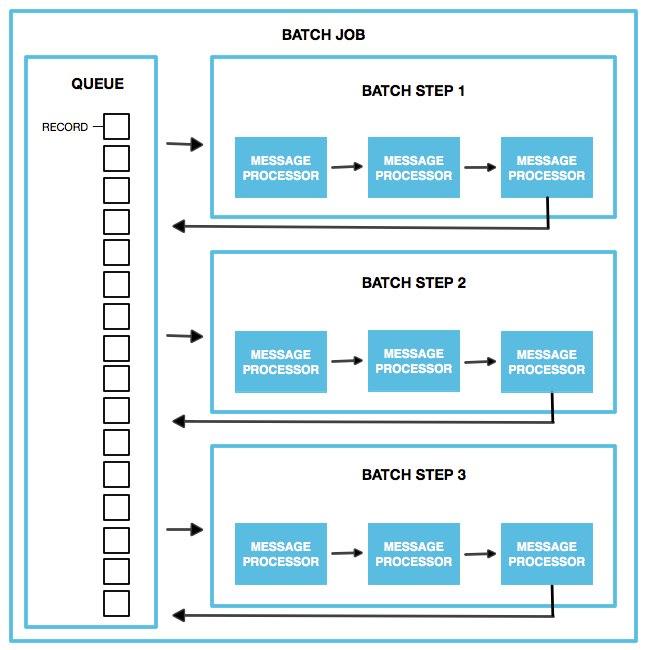 Mulesoft Batch Processing: batch processing process phase